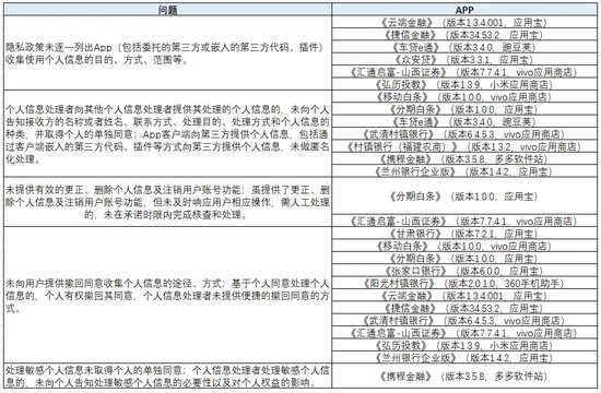 违法违规收集使用个人信息！15款金融App上“黑榜”，涉分期白条、捷信金融、甘肃银行等