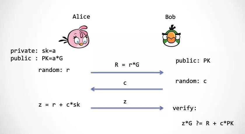 Schnorr协议：非交互零知识身份证明和数字签名